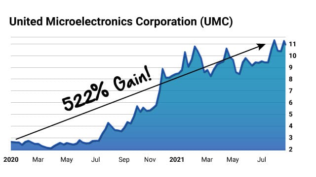 United Microelectronics stock price