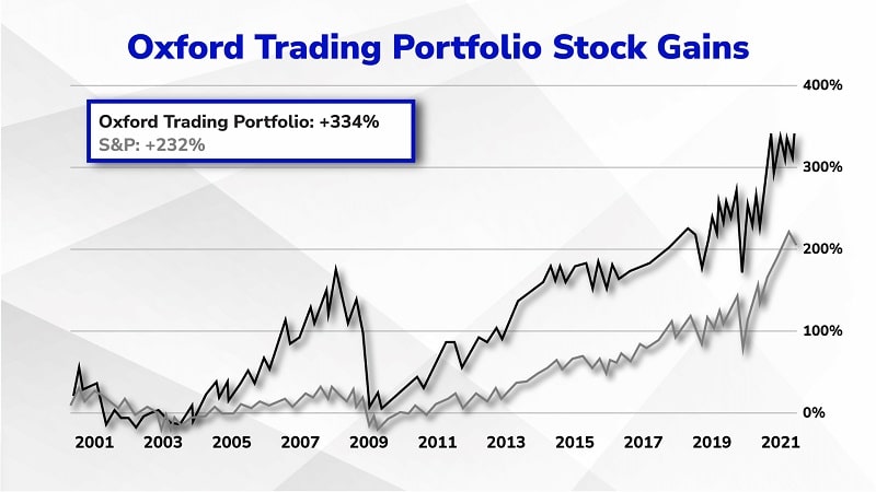 Oxford Trading Portfolio Stock Gains