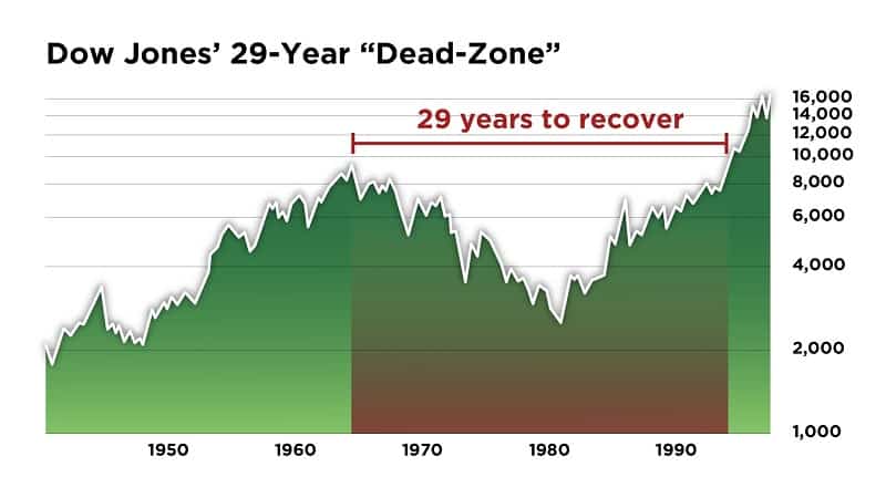 The-Ferris-Report-DOW’s-29-Years-of-Dead-Zone