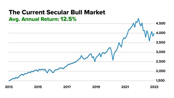 Brett Eversole's Secular Bull Market