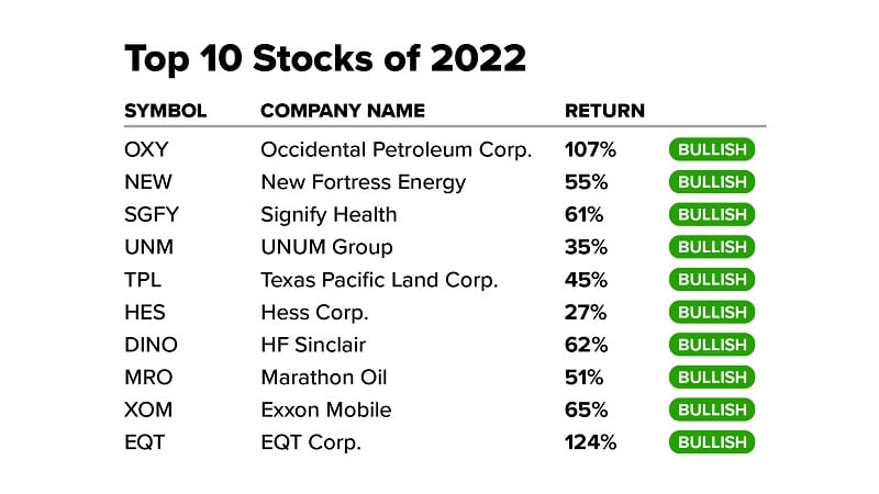 Power-Gauge-System-Top-10-stocks-2022