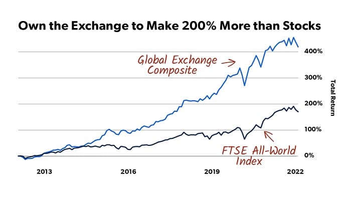 How To Make 10 Times More Than The Stock Market?